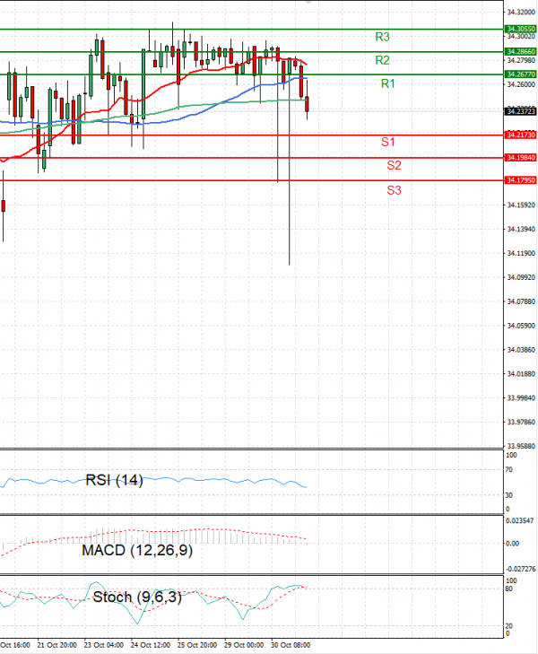 Dollar - Turkish Lira Analysis Technical analysis 31/10/2024